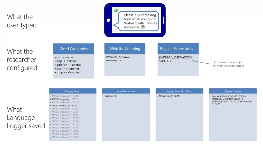 The LanguageLogger abstraction concept: Only the desired categories and word counts are logged. Privacy-invasive data like names and other details are discarded.